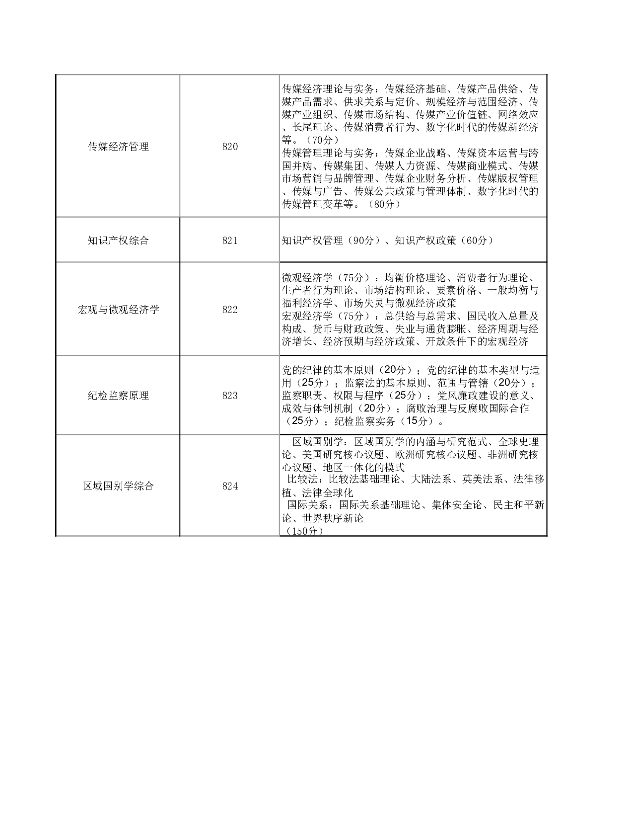 2025考研大纲：华东政法大学2025年硕士研究生招生考试范围（知识点）已公布第12页