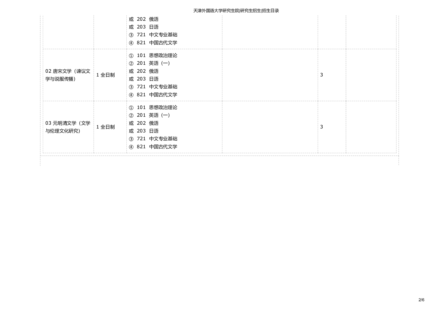 天津外国语大学2025年考研专业 中国古代文学 招生目录及招生人数第2页