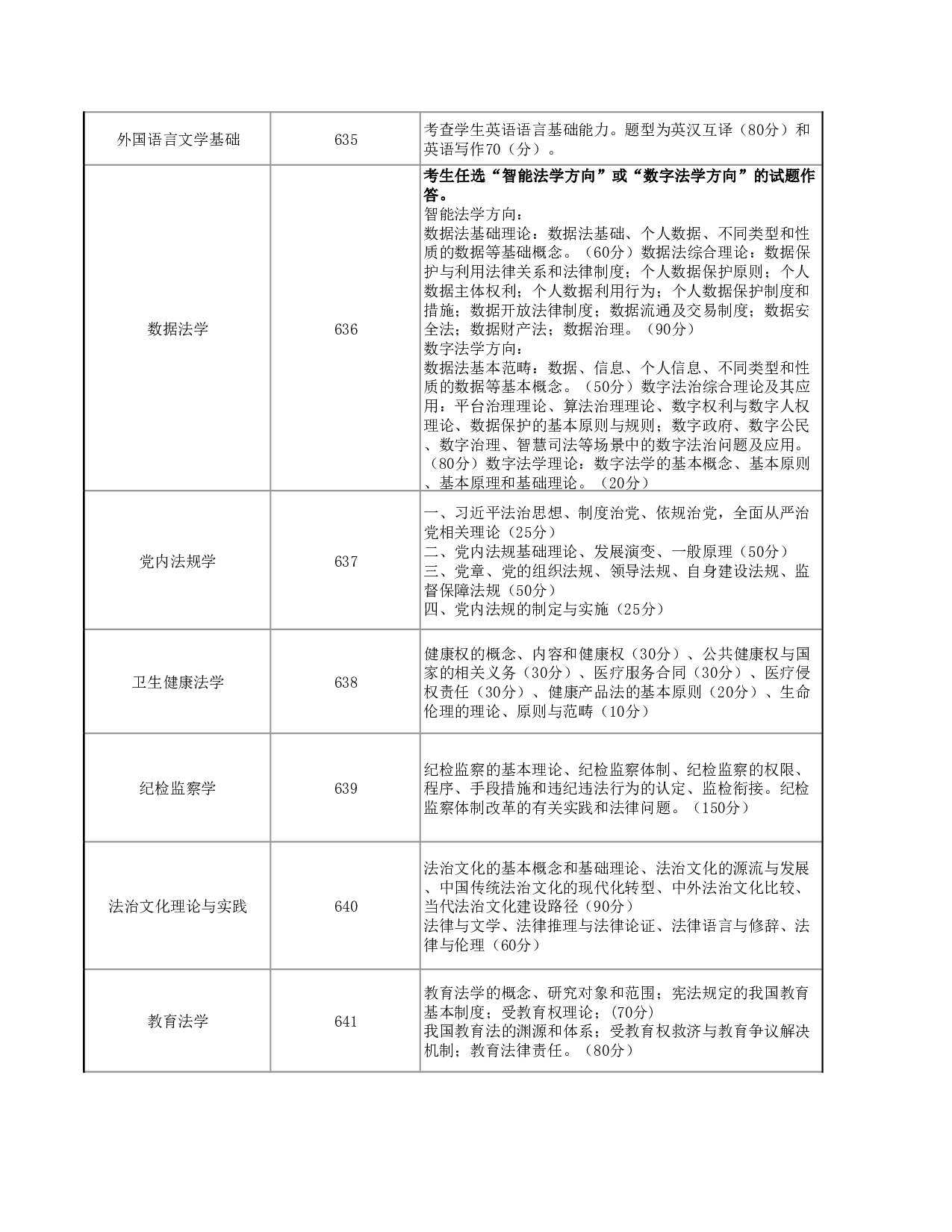 2025考研大纲：华东政法大学2025年硕士研究生招生考试范围（知识点）已公布第7页