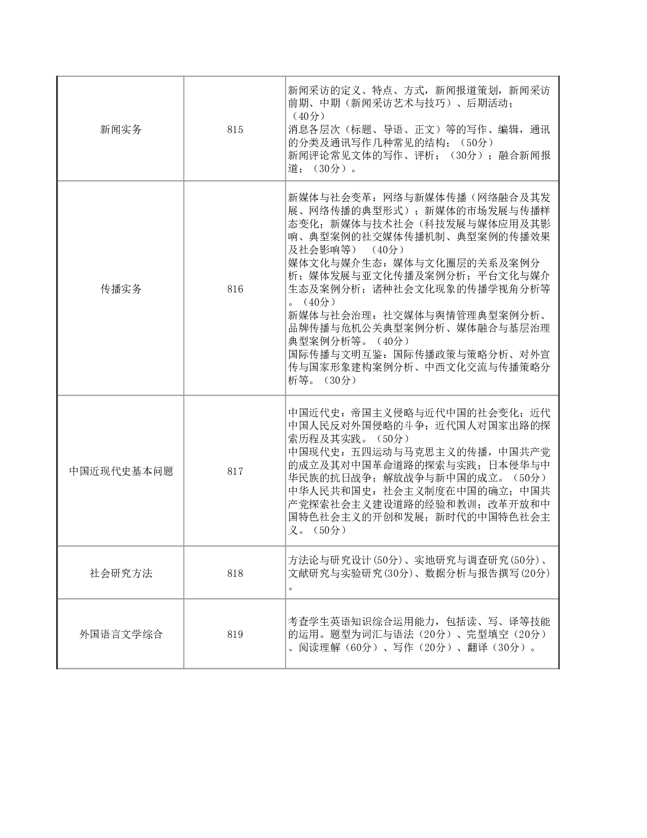 2025考研大纲：华东政法大学2025年硕士研究生招生考试范围（知识点）已公布第11页