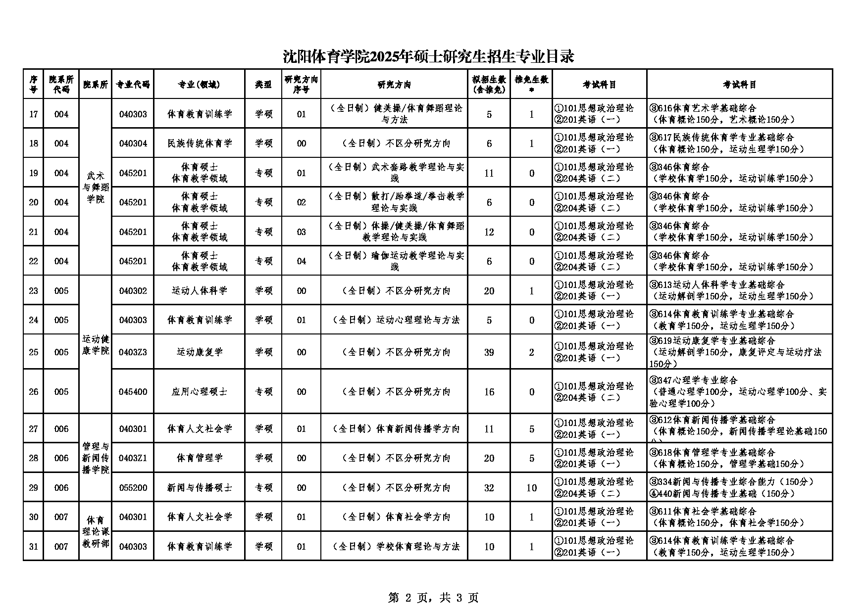 沈阳体育学院2025年硕士研究生招生专业目录第2页