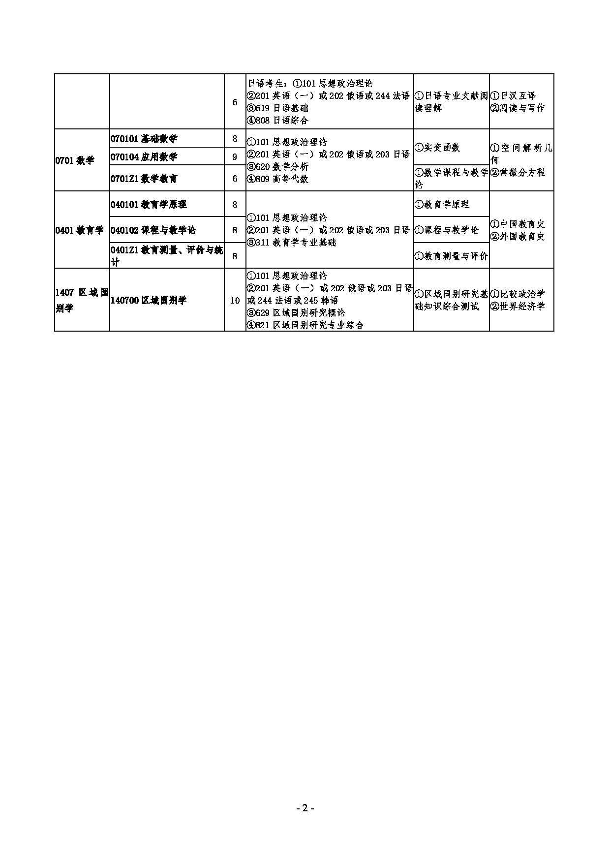 牡丹江师范学院2025年硕士研究生招生专业目录第2页