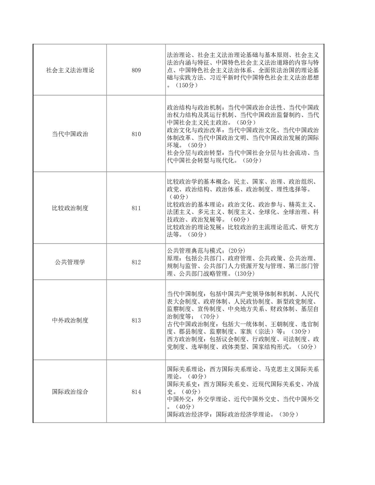 2025考研大纲：华东政法大学2025年硕士研究生招生考试范围（知识点）已公布第10页