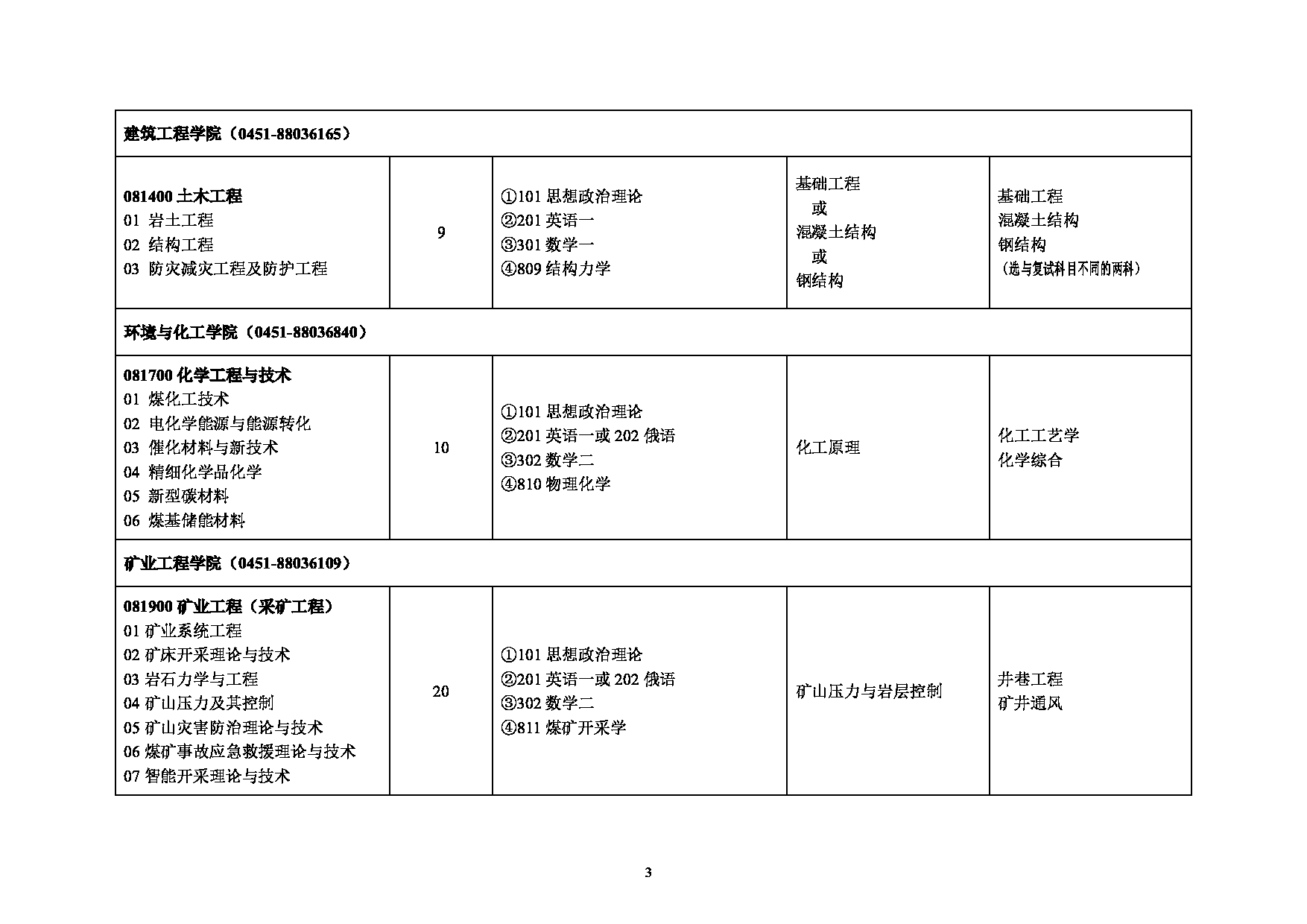 2025专业目录：黑龙江科技大学2025年硕士研究生招生专业目录第3页