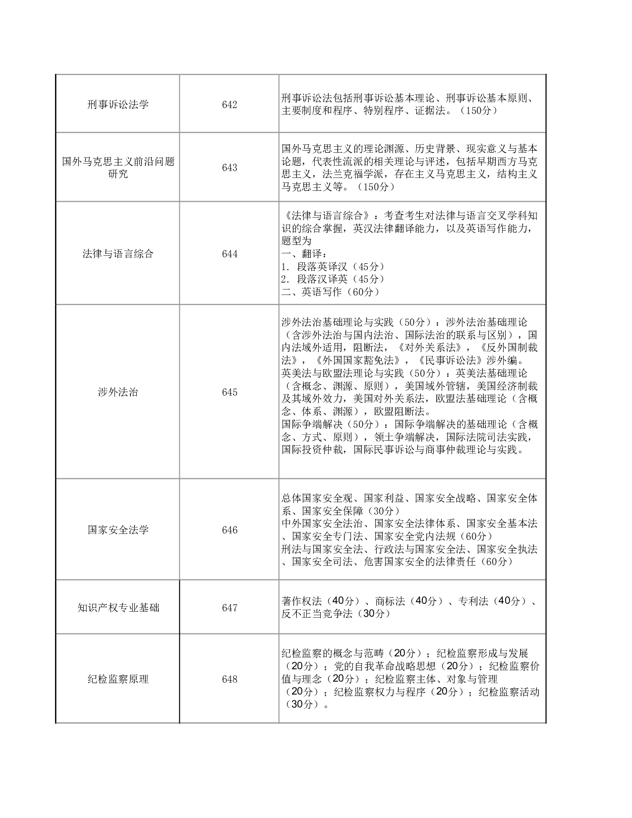 2025考研大纲：华东政法大学2025年硕士研究生招生考试范围（知识点）已公布第8页