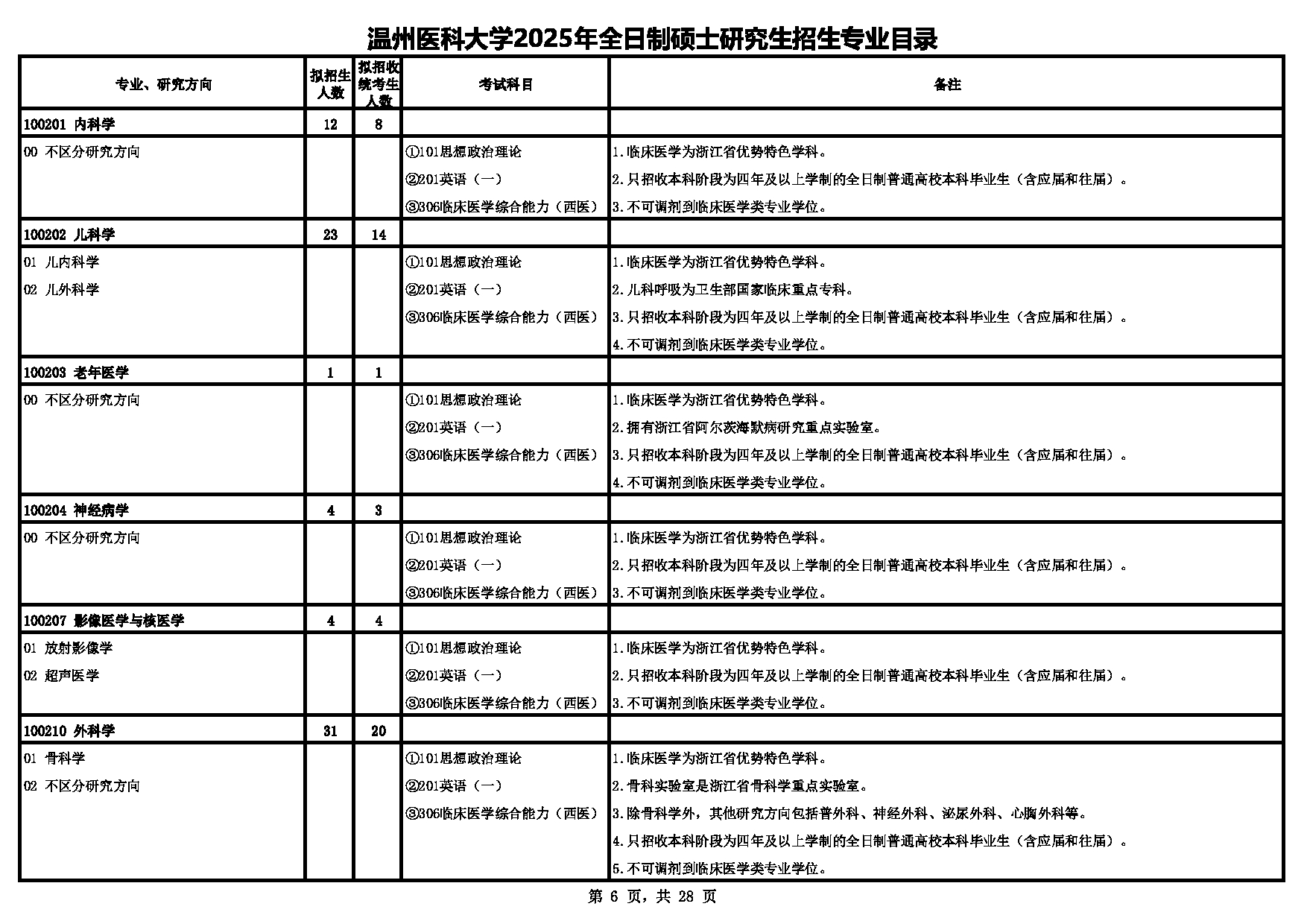 温州医科大学2025年全日制硕士研究生招生专业目录第6页