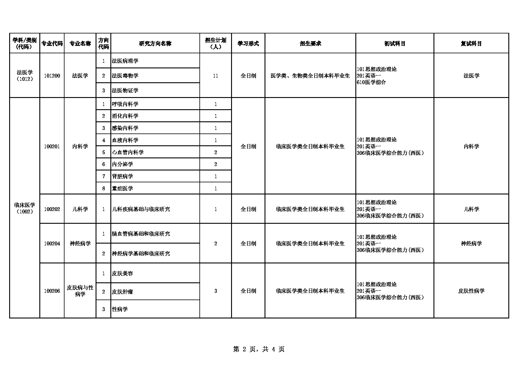 皖南医学院2025年硕士研究生招生专业目录（学术学位）第2页