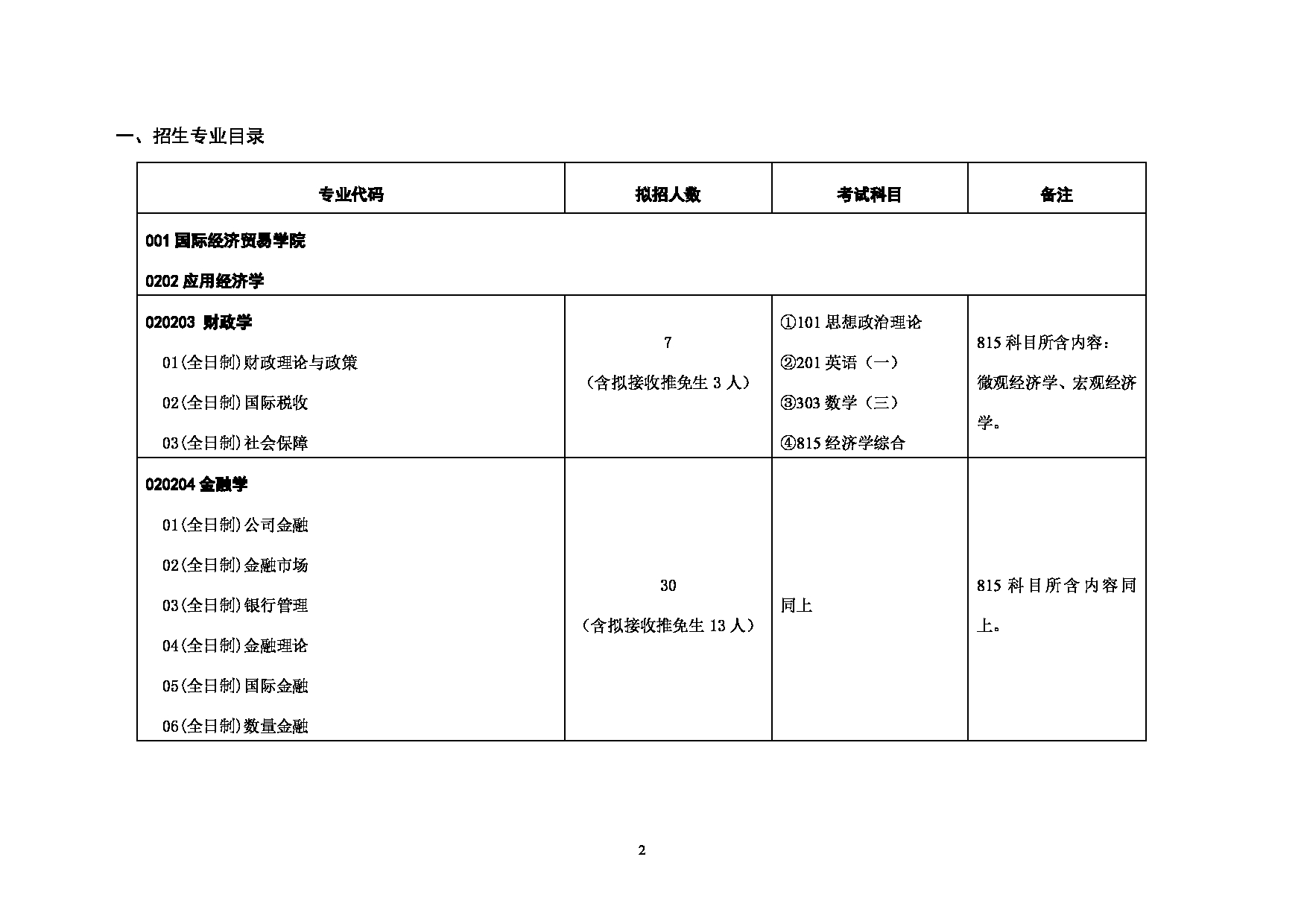 对外经济贸易大学2025年考研专业目录：001国际经济贸易学院2025年招生专业目录第2页