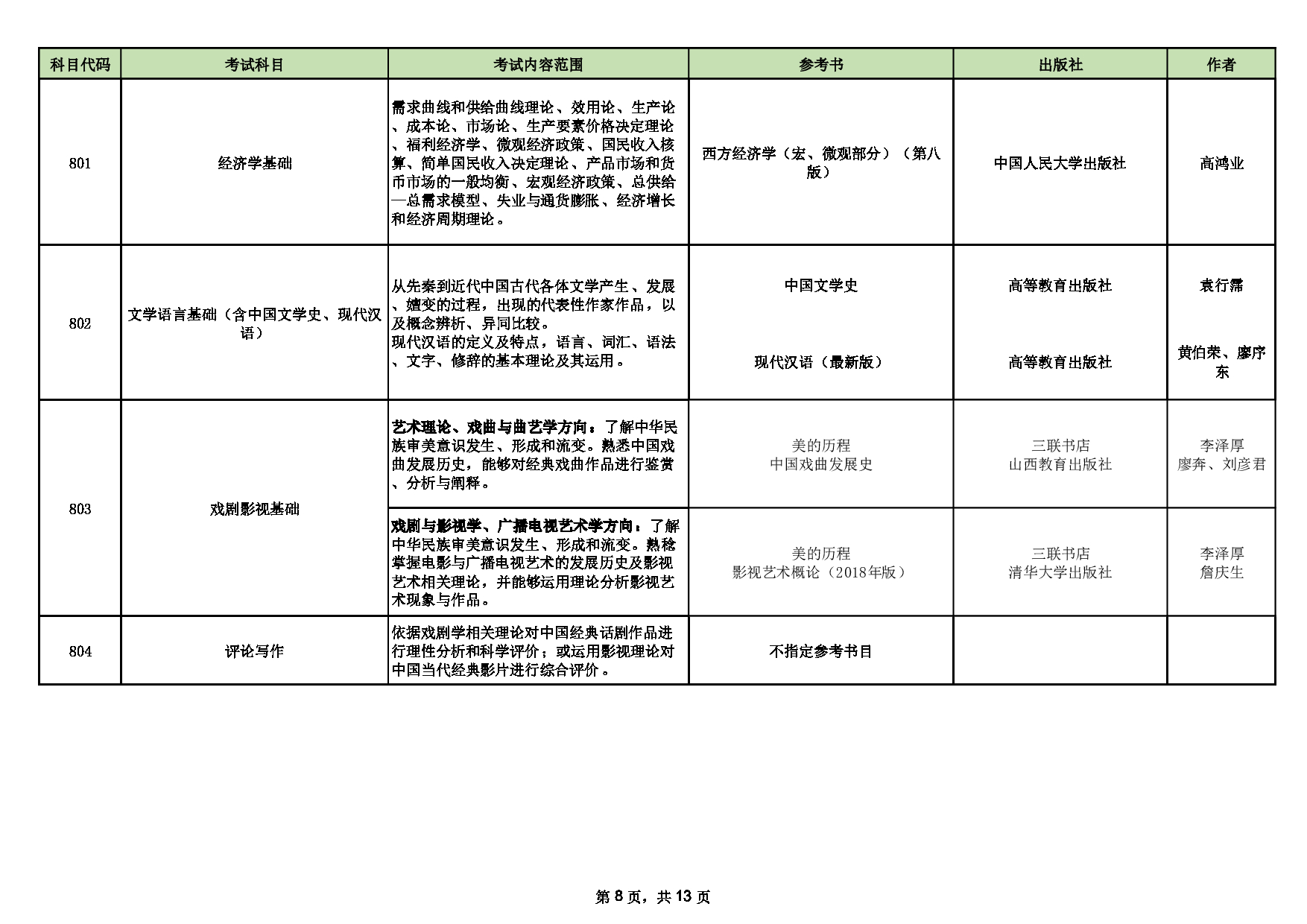 山西师范大学2025年硕士研究生招生考试初试科目情况表第8页