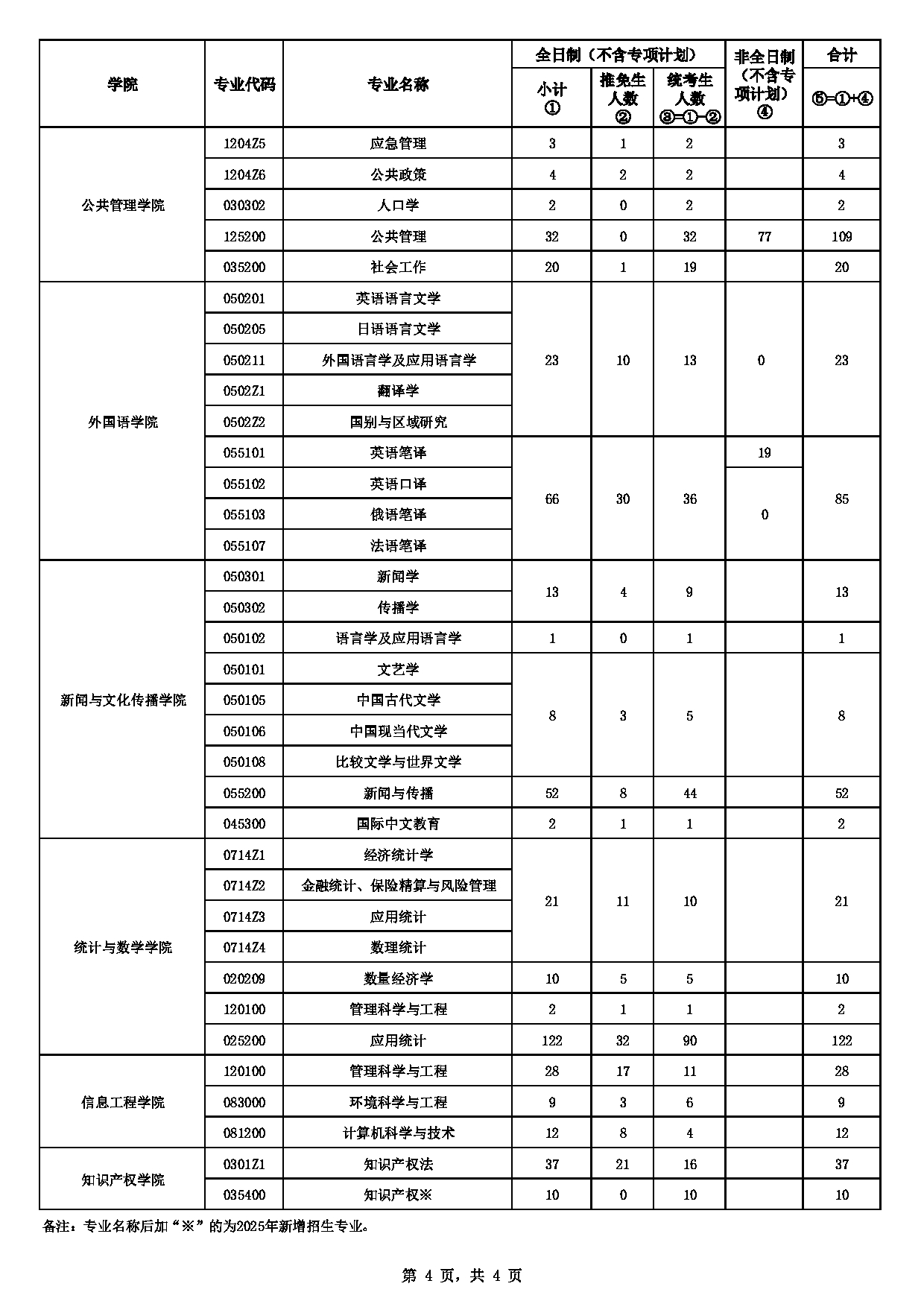 中南财经政法大学2025年硕士研究生分专业拟招生人数第4页