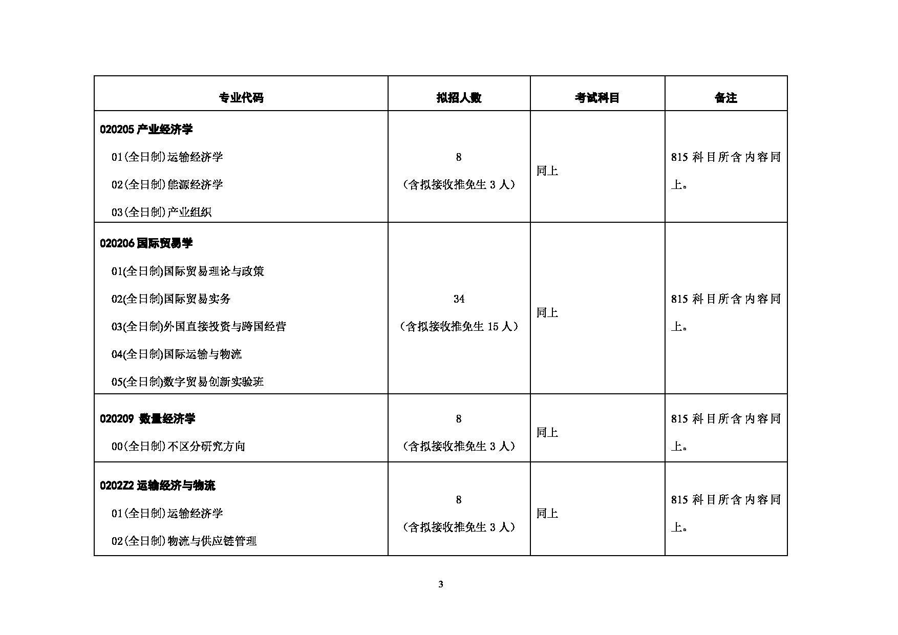 对外经济贸易大学2025年考研专业目录：001国际经济贸易学院2025年招生专业目录第3页