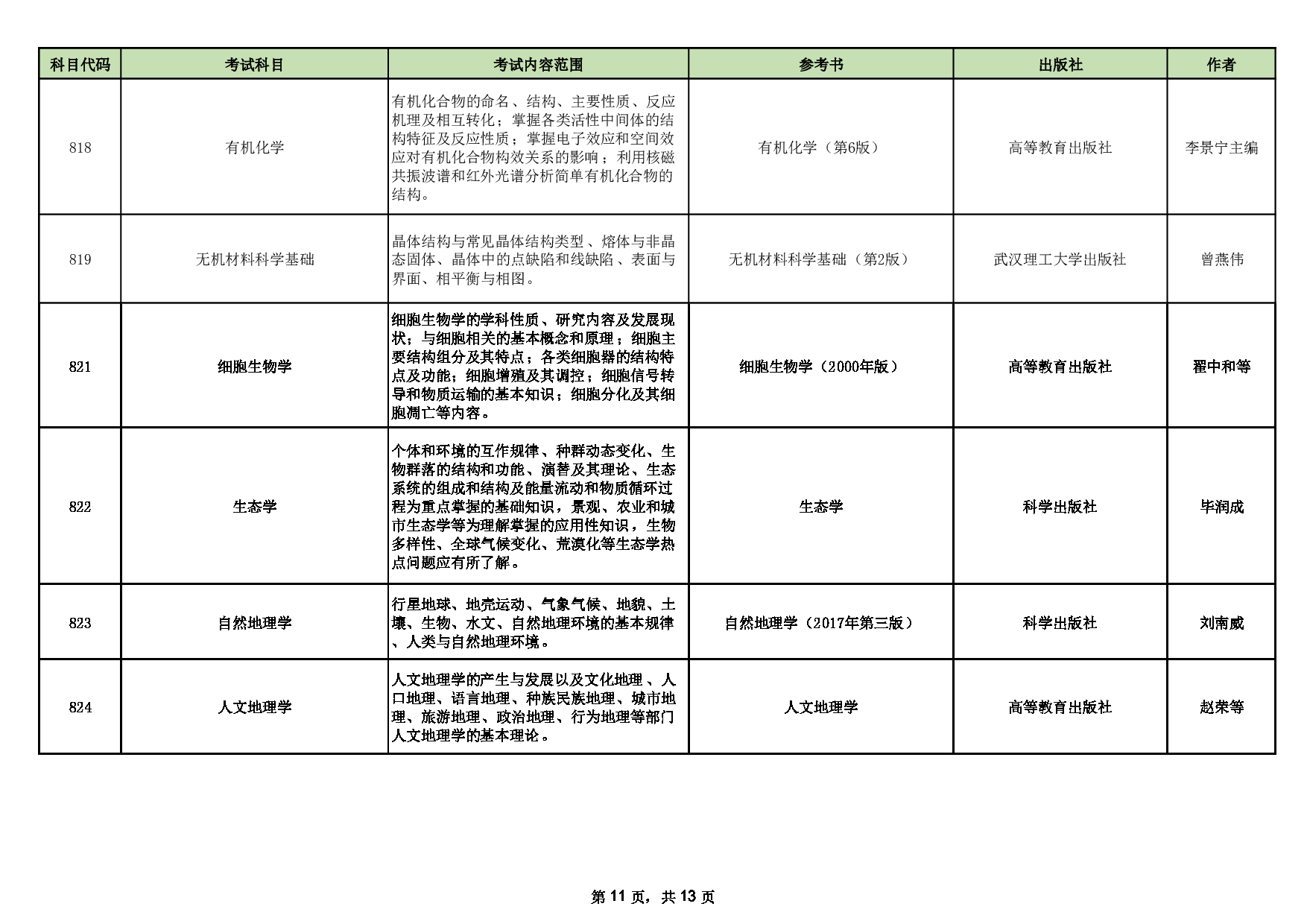 山西师范大学2025年硕士研究生招生考试初试科目情况表第11页