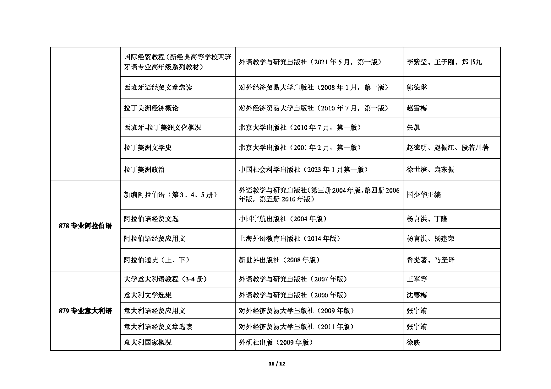 对外经济贸易大学2025年考研专业目录：007外语学院第11页