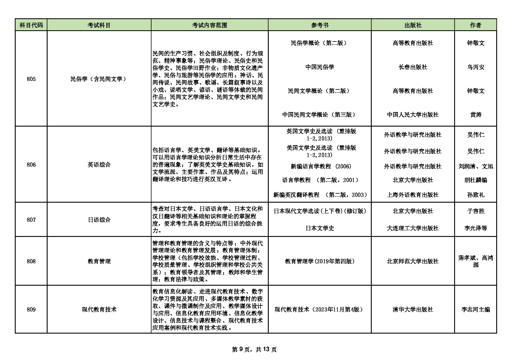 山西师范大学2025年硕士研究生招生考试初试科目情况表第9页