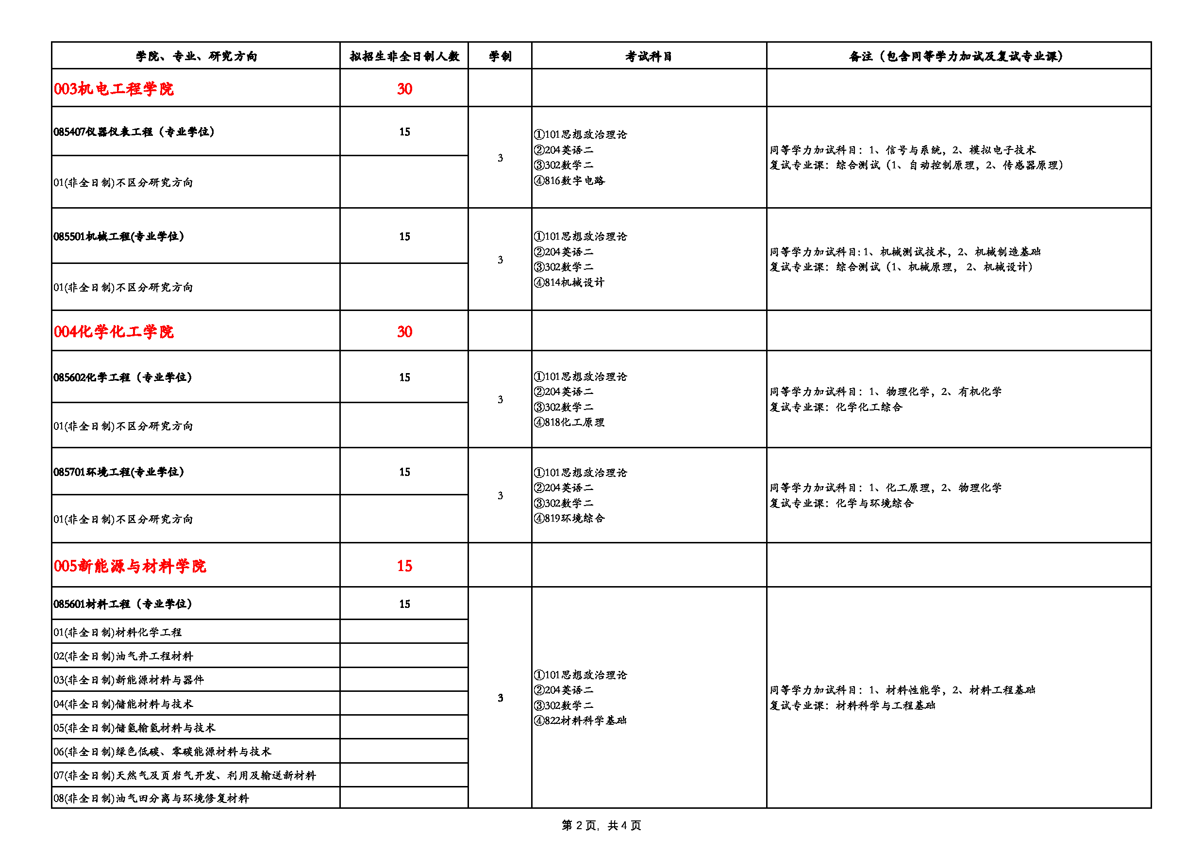 2025专业目录：西南石油大学2025年非全日制硕士研究生招生专业目录第2页