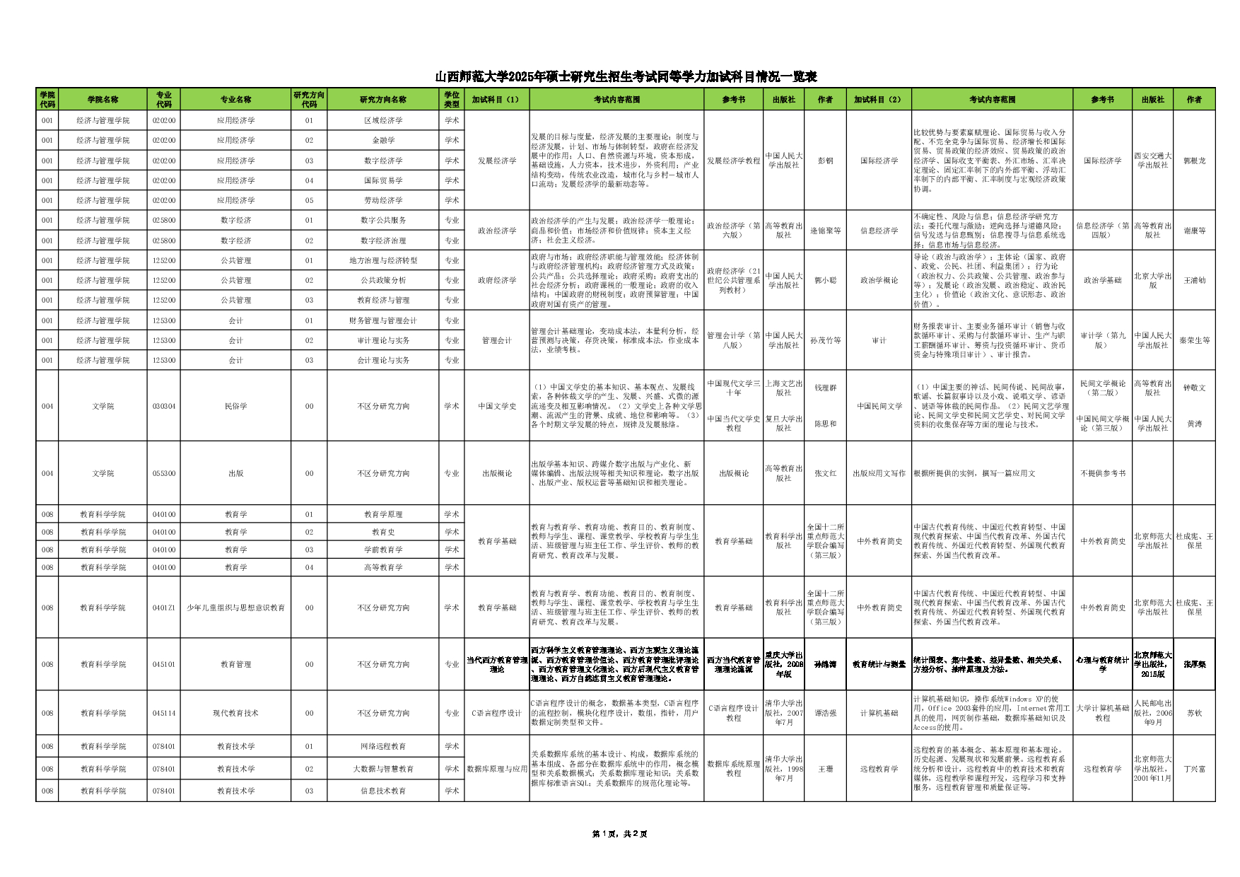 山西师范大学2025年硕士研究生招生考试同等学力加试科目情况表第1页