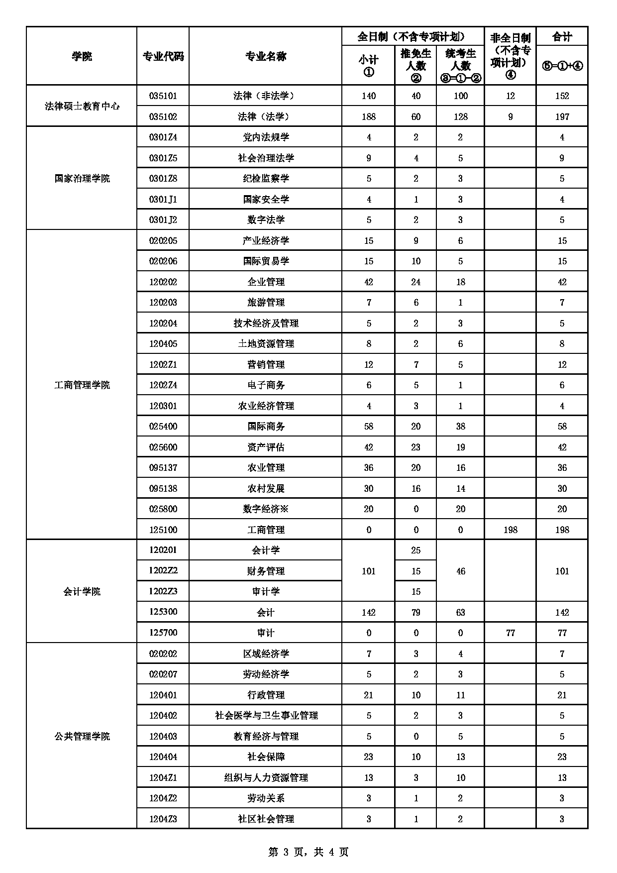 中南财经政法大学2025年硕士研究生分专业拟招生人数第3页