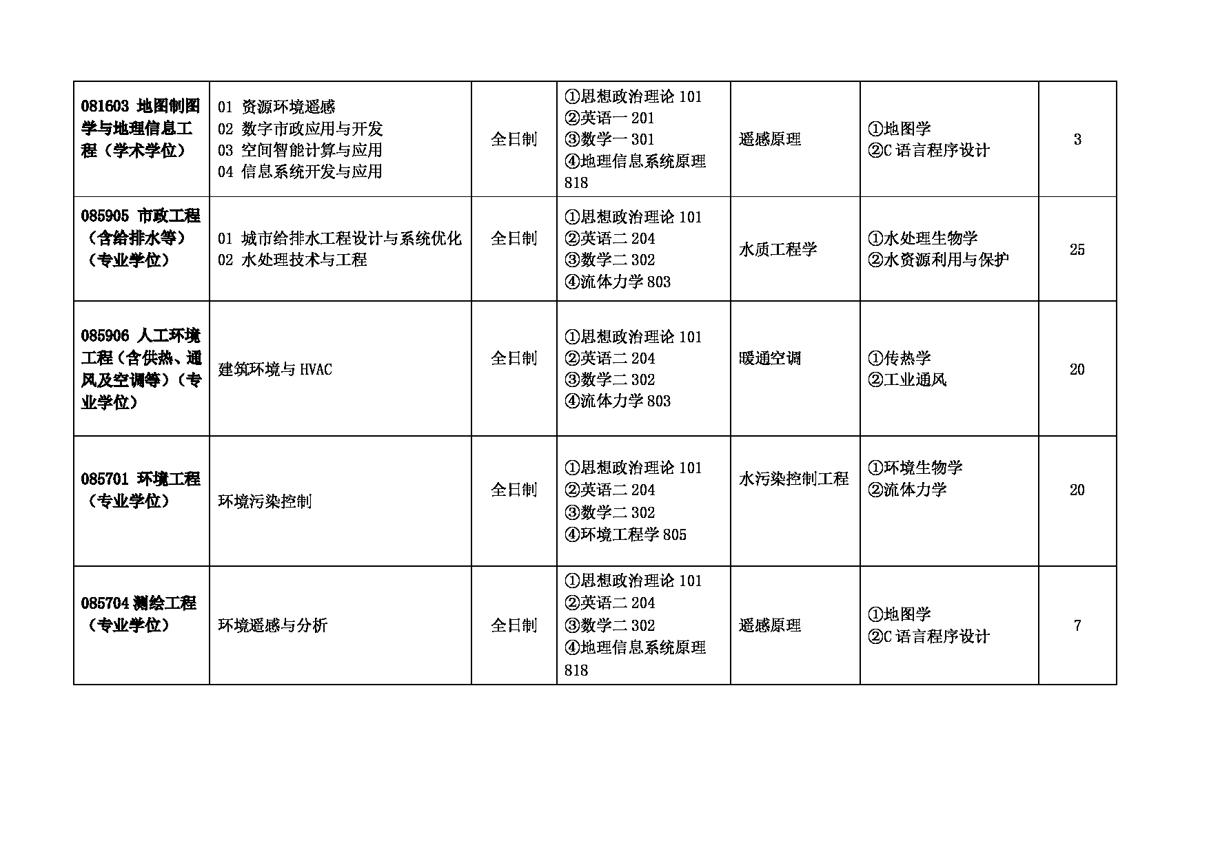 安徽建筑大学2025年硕士研究生招生专业目录（含参考书目）第6页