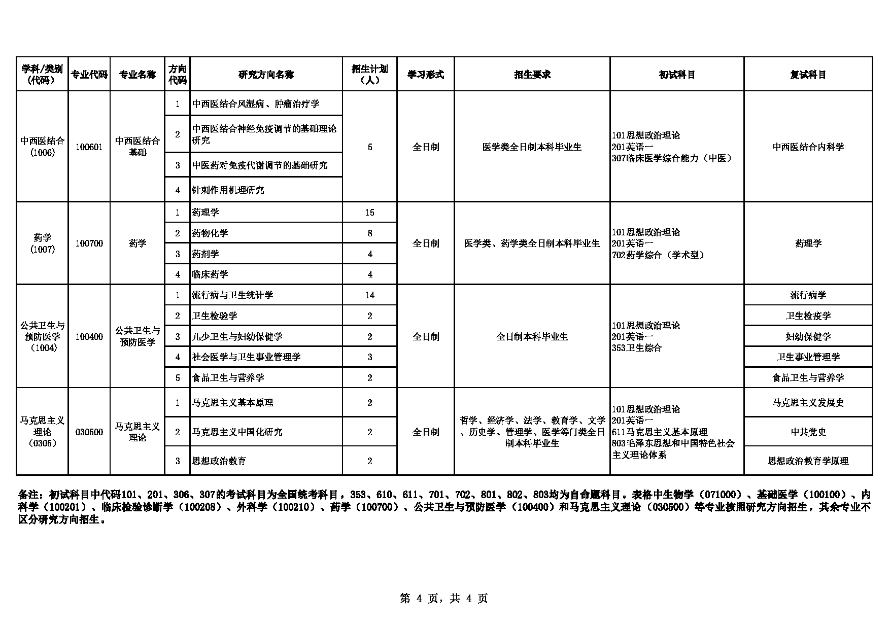 皖南医学院2025年硕士研究生招生专业目录（学术学位）第4页