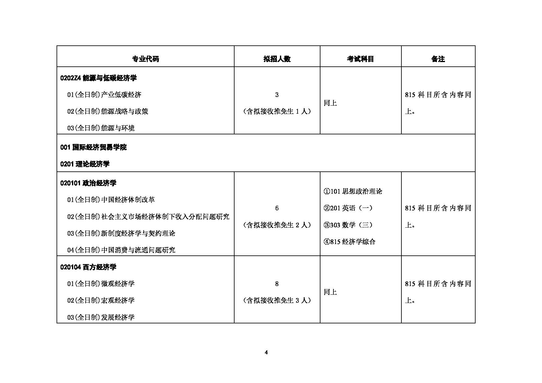 对外经济贸易大学2025年考研专业目录：001国际经济贸易学院2025年招生专业目录第4页