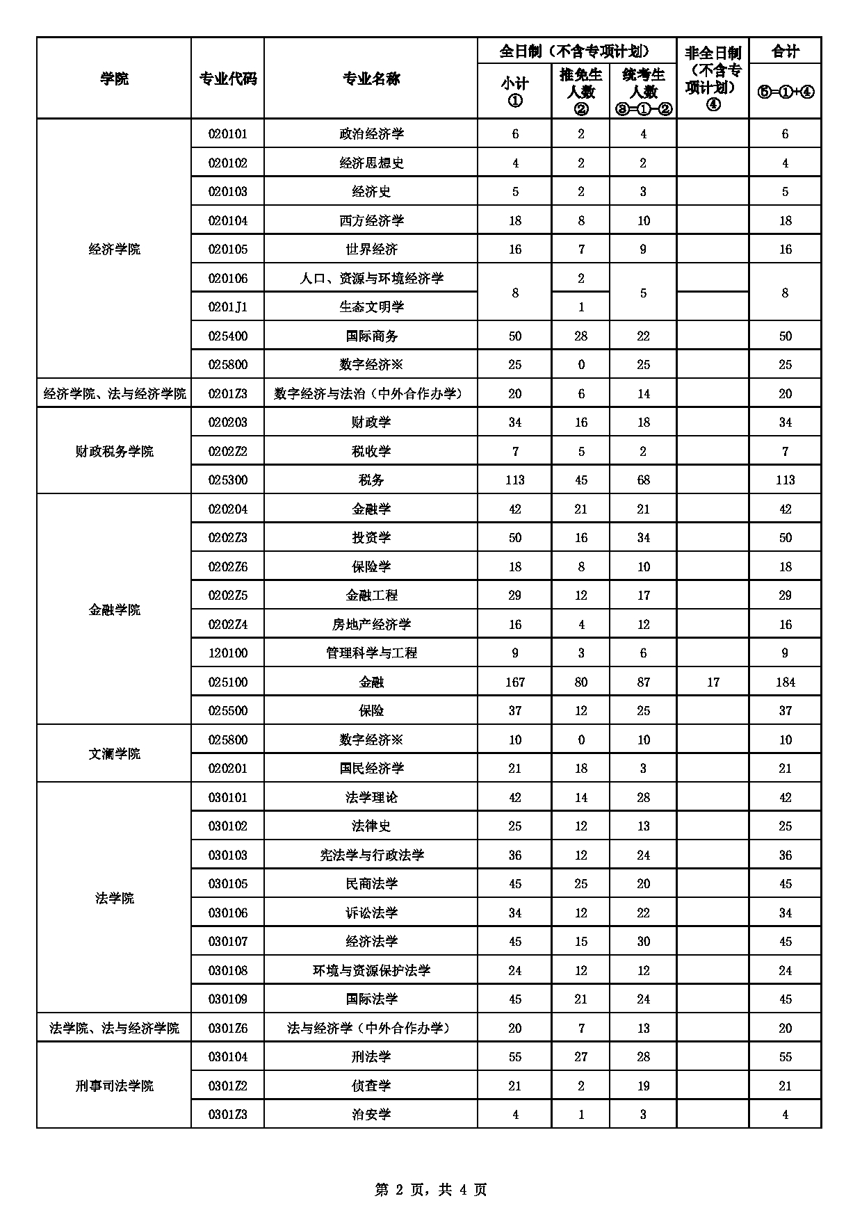 中南财经政法大学2025年硕士研究生分专业拟招生人数第2页