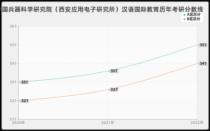 中国兵器科学研究院（西安应用电子研究所）汉语国际教育历年考研分数线