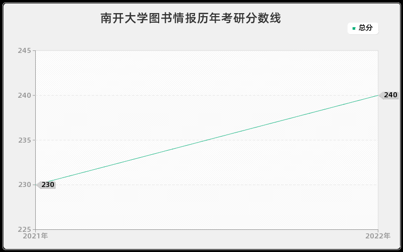 南开大学图书情报历年考研分数线