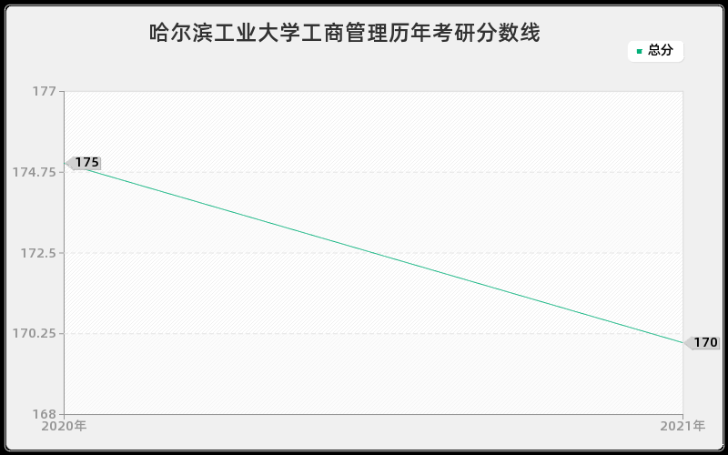 哈尔滨工业大学工商管理历年考研分数线