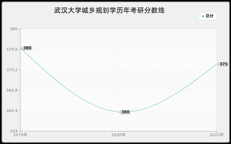 武汉大学城乡规划学历年考研分数线