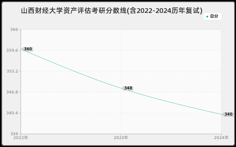 山西财经大学资产评估考研分数线(含2022-2024历年复试)