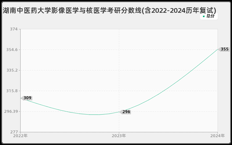 湖南中医药大学影像医学与核医学考研分数线(含2022-2024历年复试)