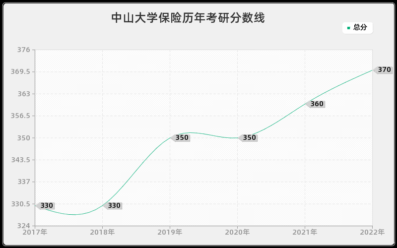 中山大学保险历年考研分数线