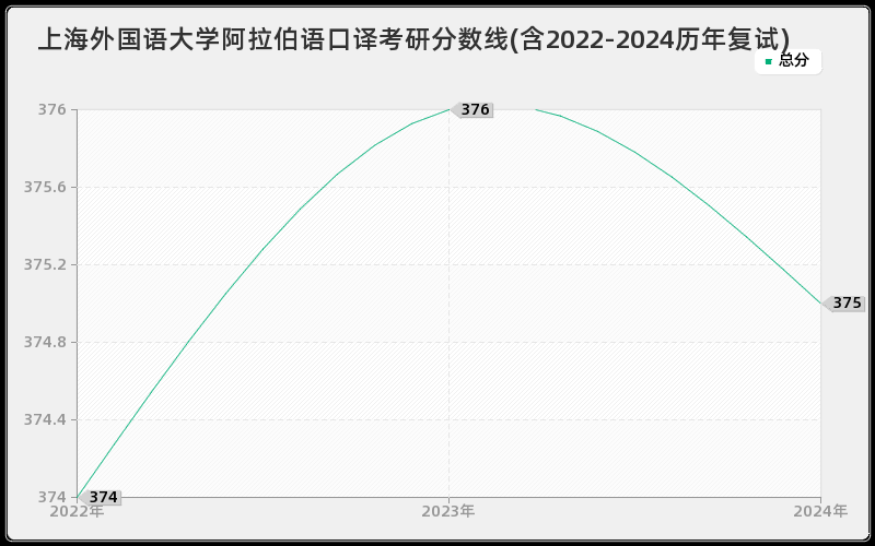 上海外国语大学阿拉伯语口译考研分数线(含2022-2024历年复试)