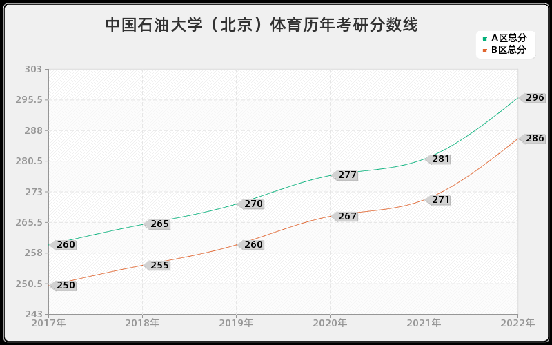 中国石油大学（北京）体育历年考研分数线