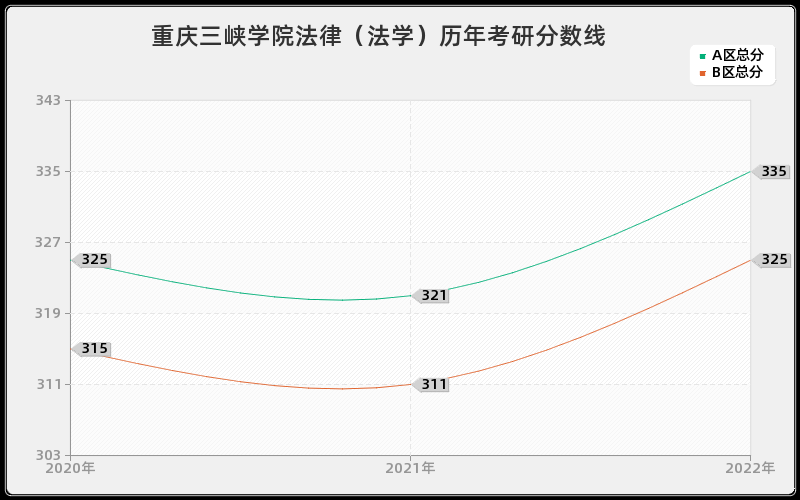 重庆三峡学院法律（法学）历年考研分数线