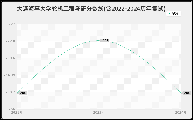 大连海事大学轮机工程考研分数线(含2022-2024历年复试)