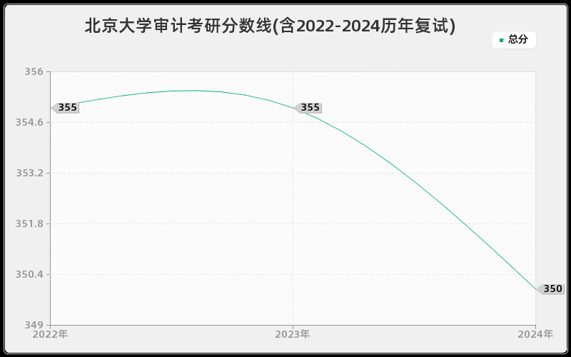 北京大学审计考研分数线(含2022-2024历年复试)