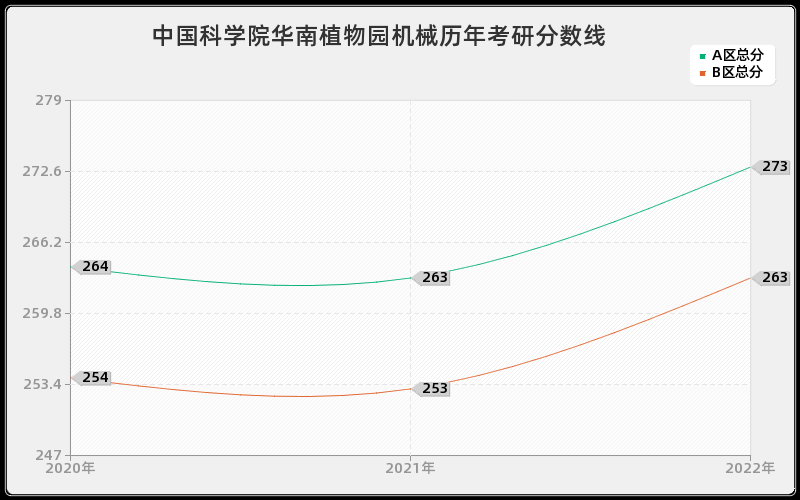 中国科学院华南植物园机械历年考研分数线