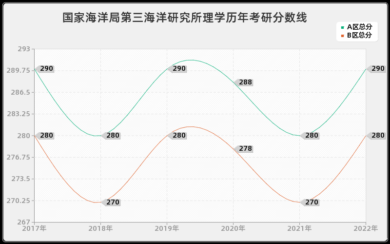 国家海洋局第三海洋研究所理学历年考研分数线