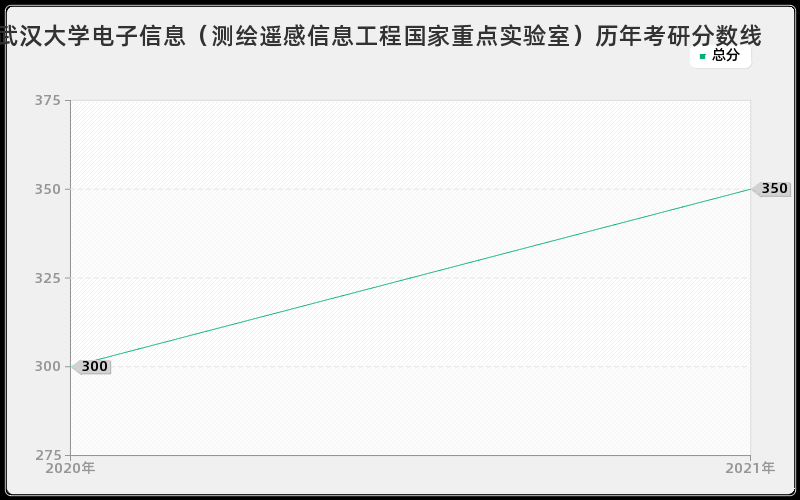 武汉大学电子信息（测绘遥感信息工程国家重点实验室）历年考研分数线