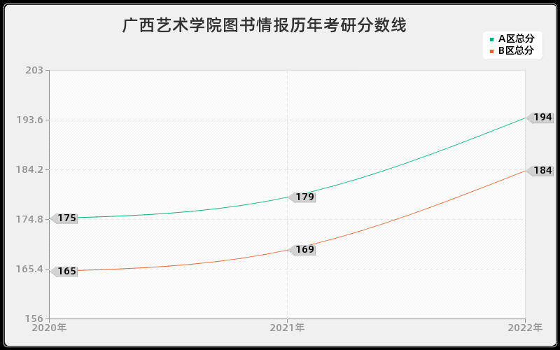 广西艺术学院图书情报历年考研分数线