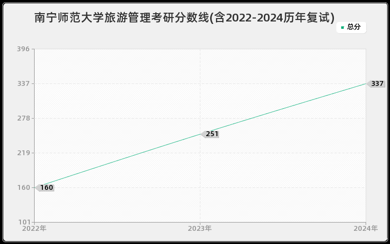 南宁师范大学旅游管理考研分数线(含2022-2024历年复试)