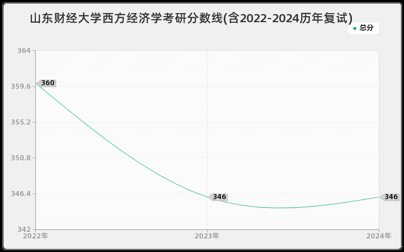 山东财经大学西方经济学考研分数线(含2022-2024历年复试)