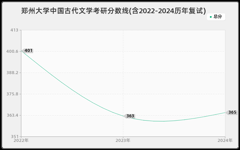 郑州大学中国古代文学考研分数线(含2022-2024历年复试)