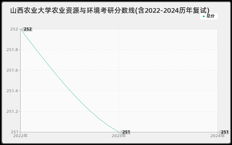 山西农业大学农业资源与环境考研分数线(含2022-2024历年复试)