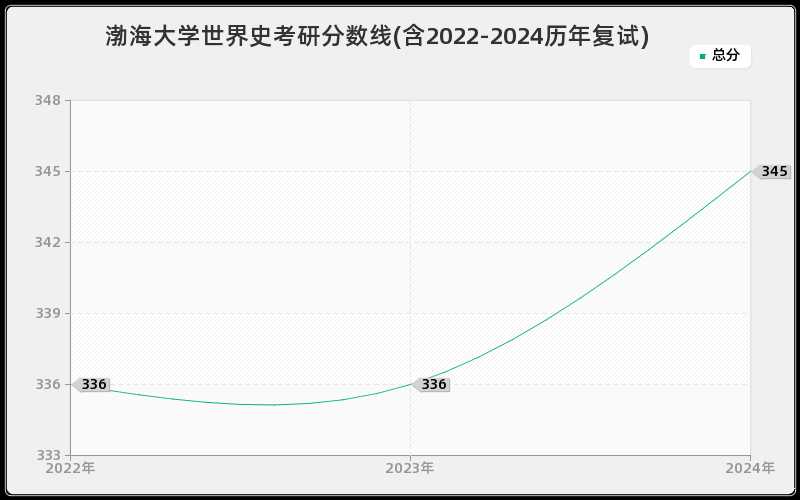 渤海大学世界史考研分数线(含2022-2024历年复试)