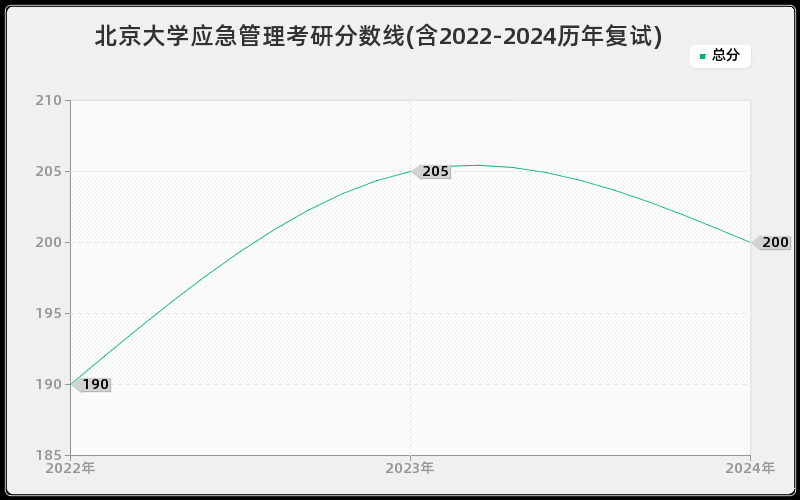 北京大学应急管理考研分数线(含2022-2024历年复试)