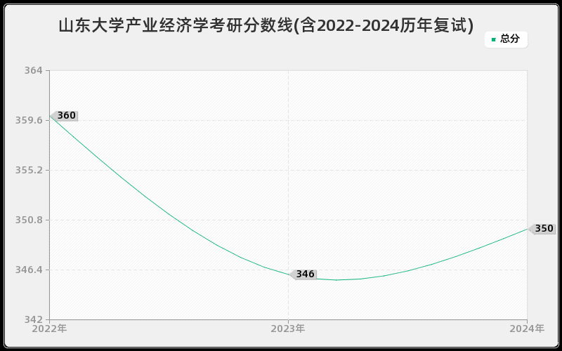 山东大学产业经济学考研分数线(含2022-2024历年复试)