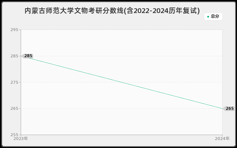 内蒙古师范大学文物考研分数线(含2022-2024历年复试)