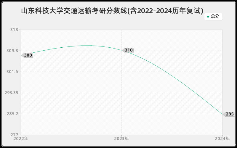 山东科技大学交通运输考研分数线(含2022-2024历年复试)